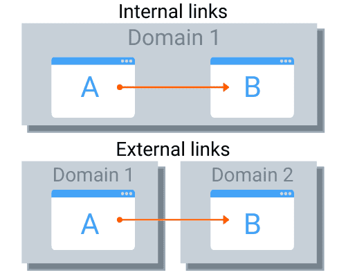 internal and external links