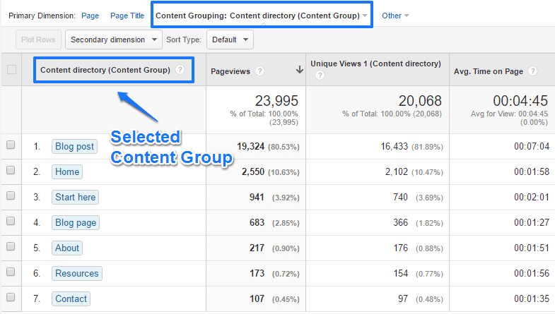 content grouping
