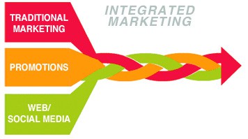 Integration with Other Marketing Channels